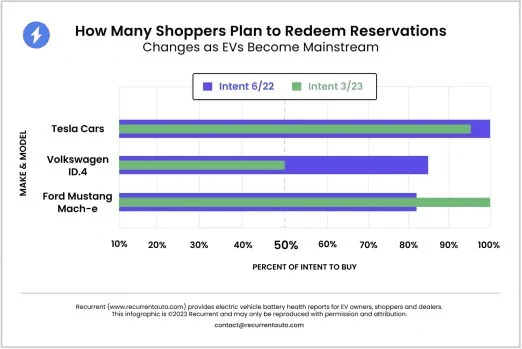 Rivian R1T R1S Rivian Reservation Holders Maintain High ‘Intent to Buy,’ Says Research Survey 1681816471615-png