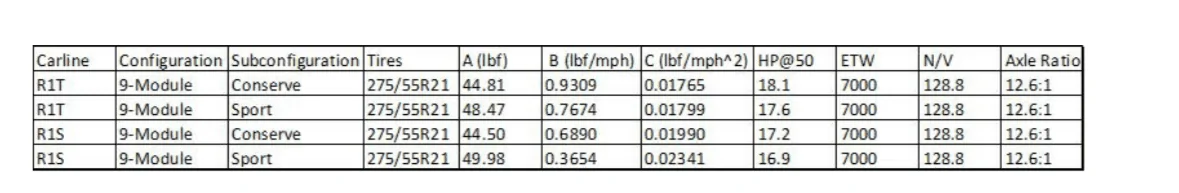 Rivian R1T R1S What drive mode is used for the EPA max range spec? 1683090028925