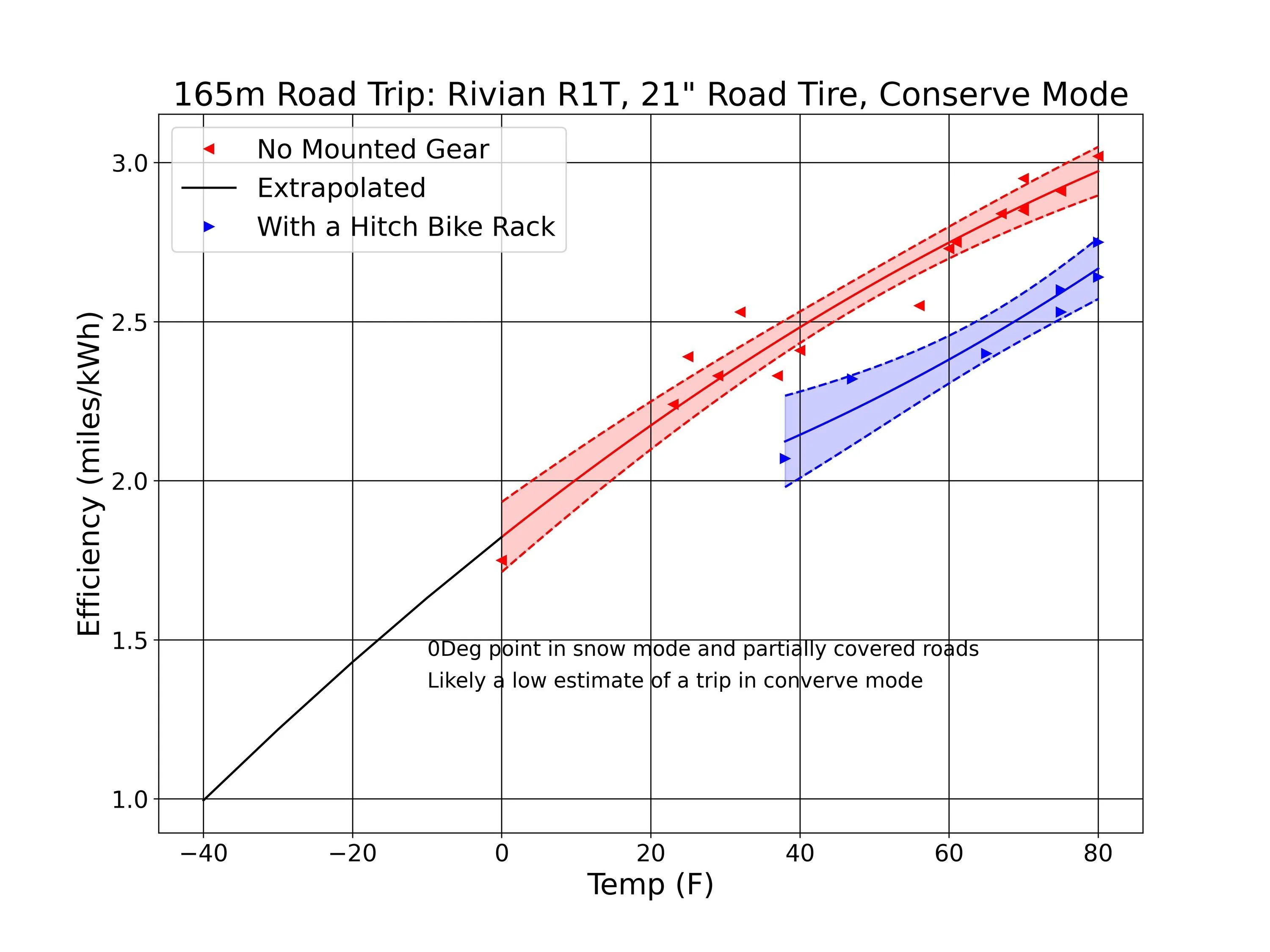 Rivian R1T R1S R1T 17,000 mile review & accessory discussion R1T efficiency vs tem
