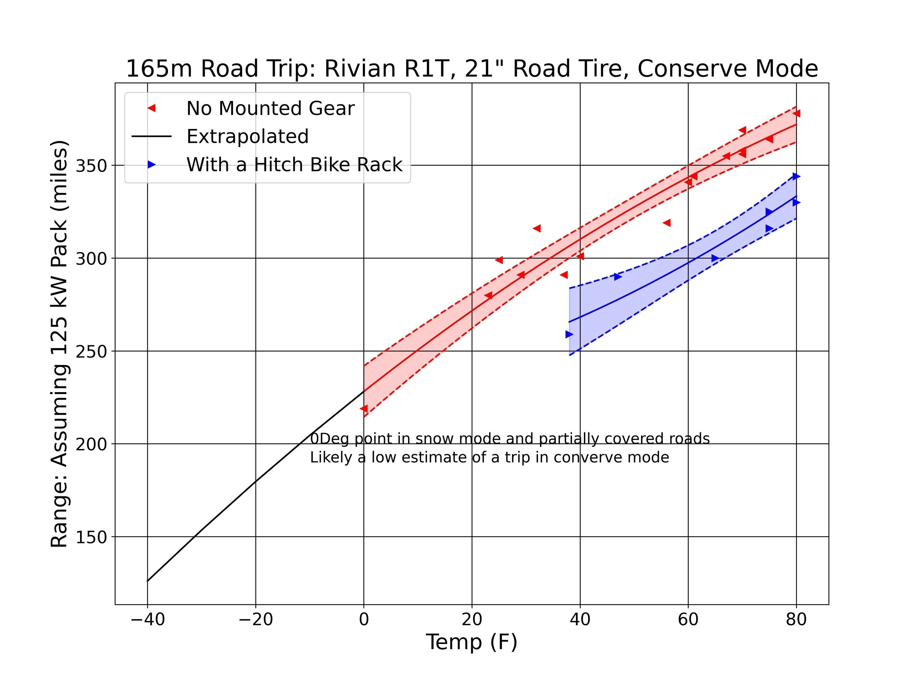 Rivian R1T R1S R1T 17,000 mile review & accessory discussion R1T range vs tem