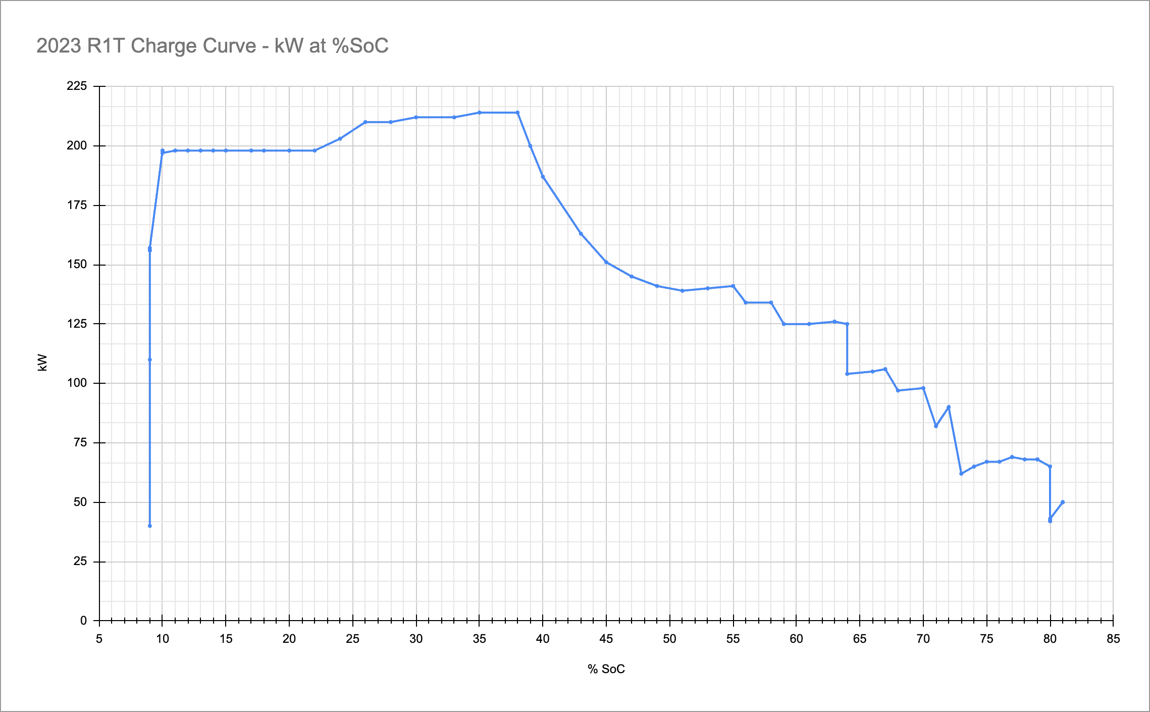 Rivian R1T R1S RAN Charging Curve (9% - 81%) Data - From Broomfield, CO Station Screenshot 2023-05-28 at 17.20.03