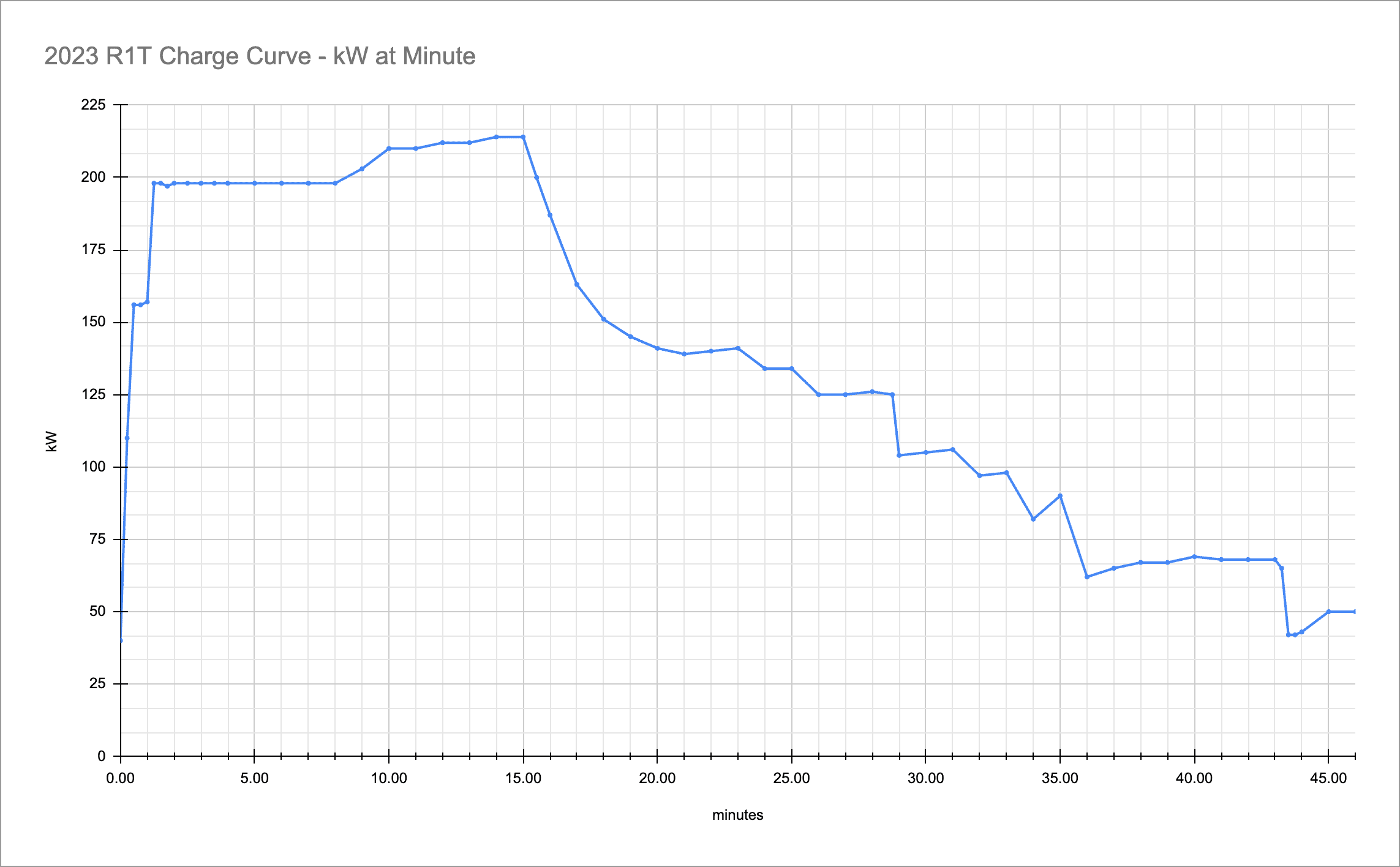 Rivian R1T R1S RAN Charging Curve (9% - 81%) Data - From Broomfield, CO Station Screenshot 2023-05-28 at 17.20.30
