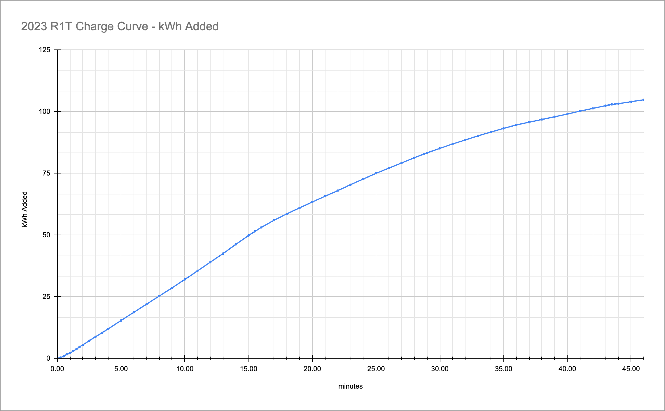 Rivian R1T R1S RAN Charging Curve (9% - 81%) Data - From Broomfield, CO Station Screenshot 2023-05-28 at 17.20.59