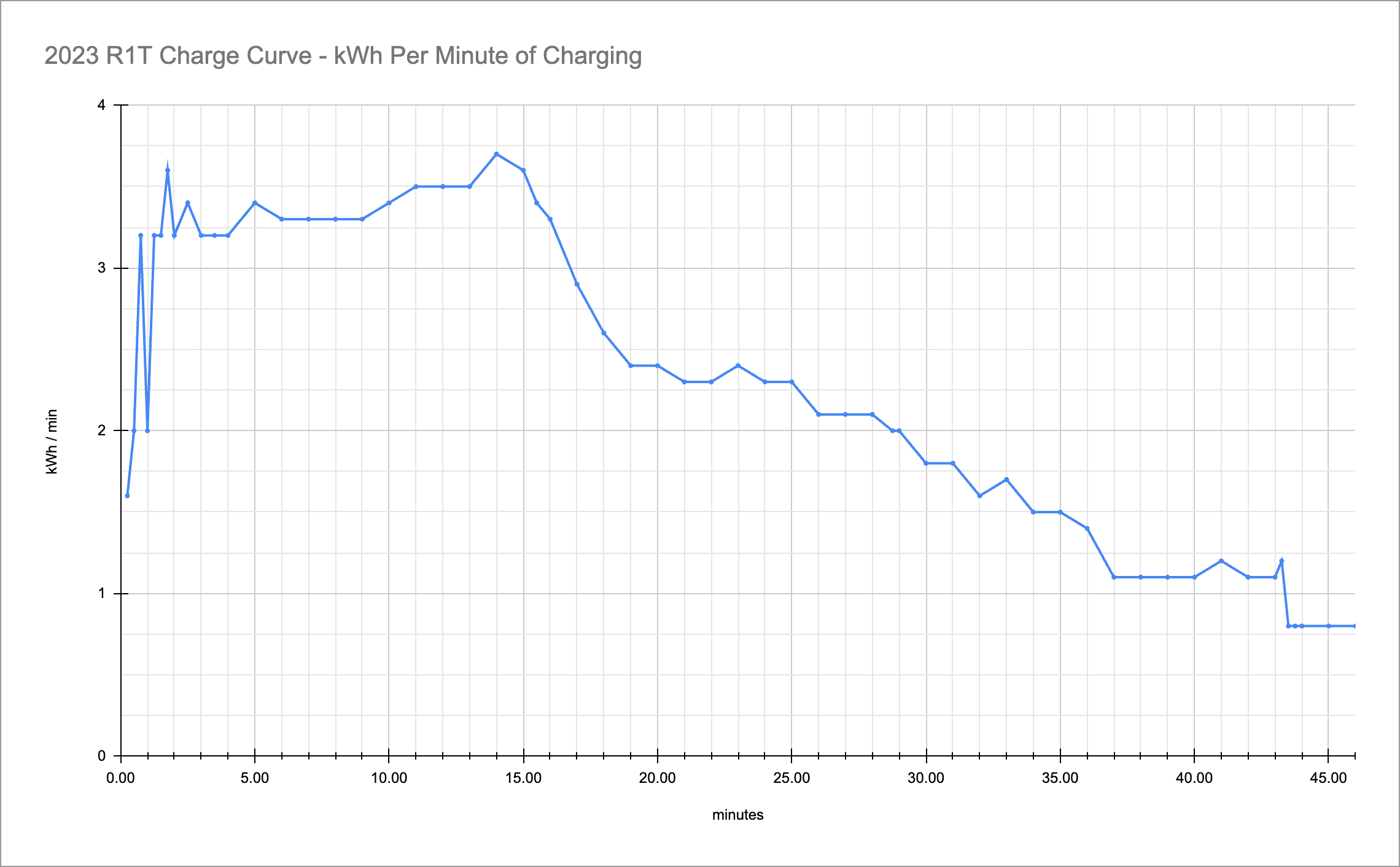 Rivian R1T R1S RAN Charging Curve (9% - 81%) Data - From Broomfield, CO Station Screenshot 2023-05-28 at 17.21.20