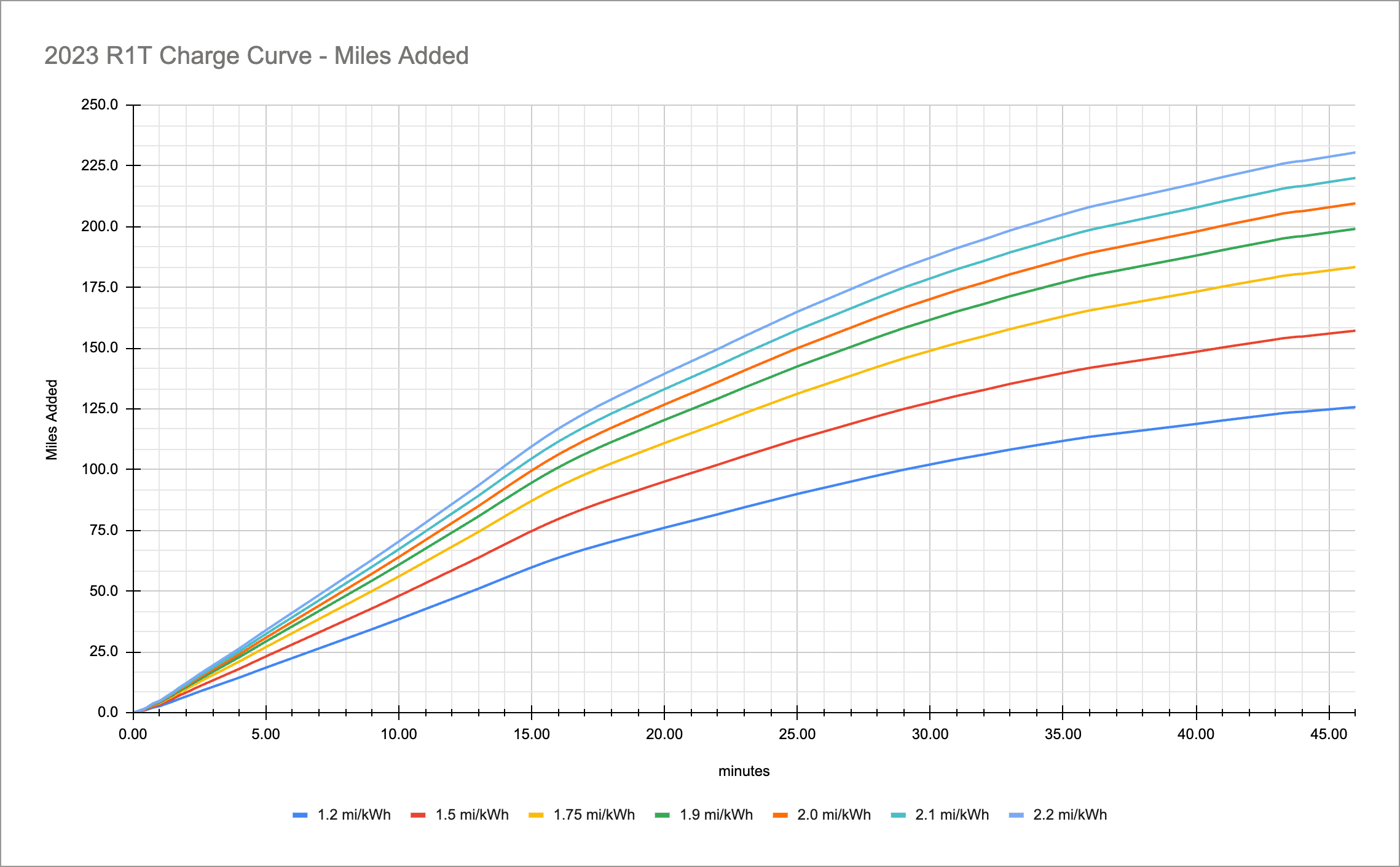 Rivian R1T R1S RAN Charging Curve (9% - 81%) Data - From Broomfield, CO Station Screenshot 2023-05-28 at 17.21.39