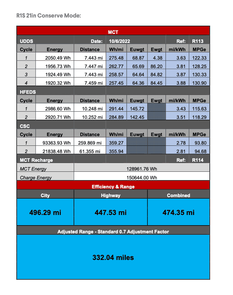 Rivian R1T R1S Dual Motor EPA Certification Application (Reveals HP, Efficiency, Range, MPGe Figures) 1686025132818