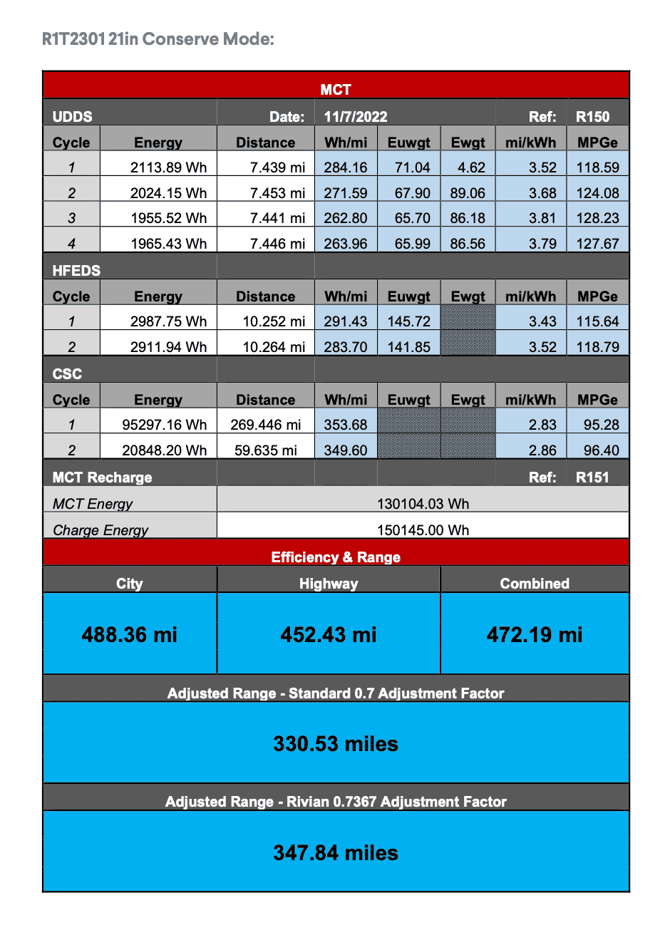 Rivian R1T R1S Dual Motor EPA Certification Application (Reveals HP, Efficiency, Range, MPGe Figures) 1686295558181