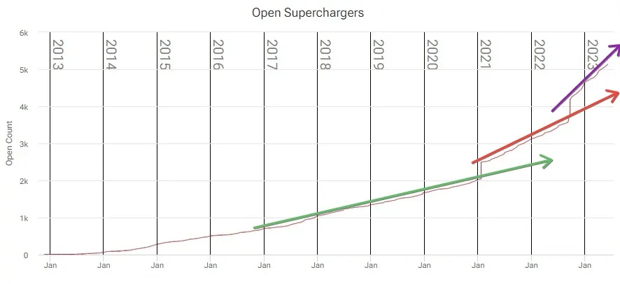 Rivian R1T R1S GM adopts Tesla's NACS standard! Munro begs Rivian to switch Growth Screenshot of supercharge.info