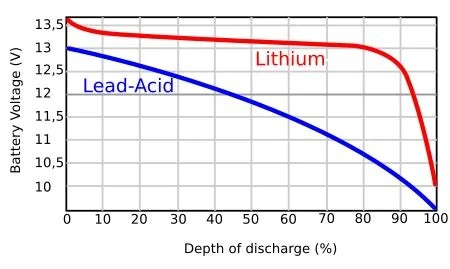 Rivian R1T R1S 12V Questions 12V_LA_LFP_Discharge_Graph
