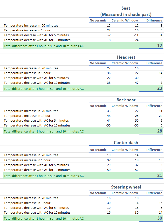 Rivian R1T R1S Xpel XR+ Ceramic Window Film Tint -- My Rivian R1S Cabin Temperature Readings 1686939172042