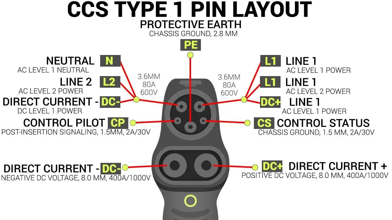 Rivian R1T R1S Rivians built with CCS charge ports will get free NACS adapter, with additional adapters available in the Gear Shop ccs-type-1-pin-layout
