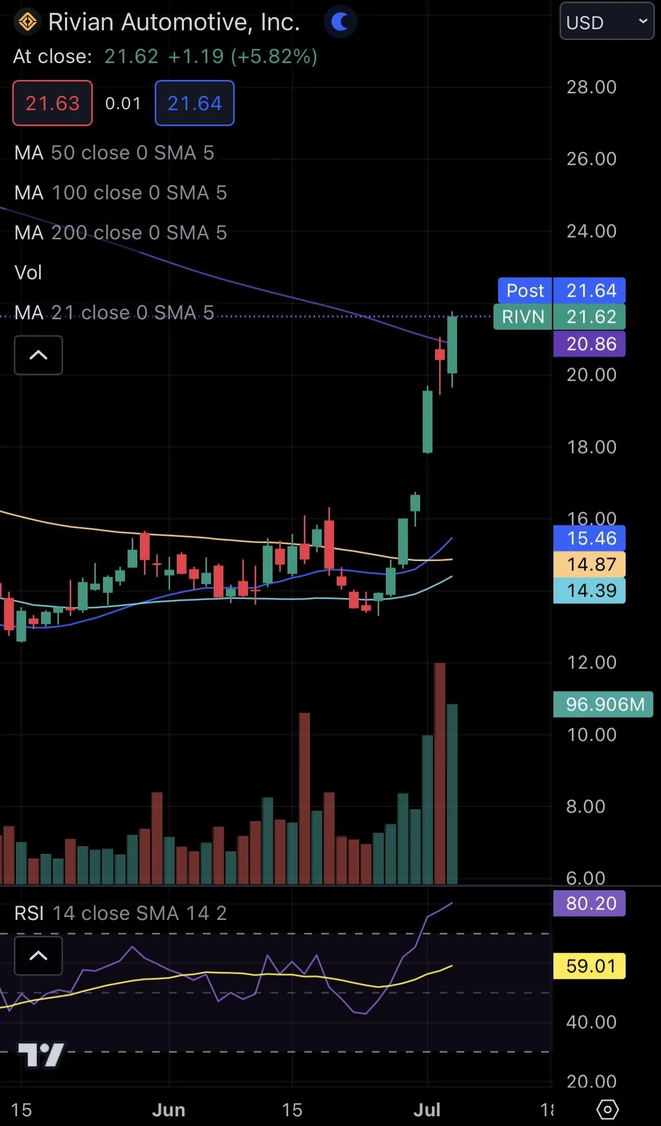 Rivian R1T R1S $RIVN closed above its 200 day moving average for the first time IMG_6857
