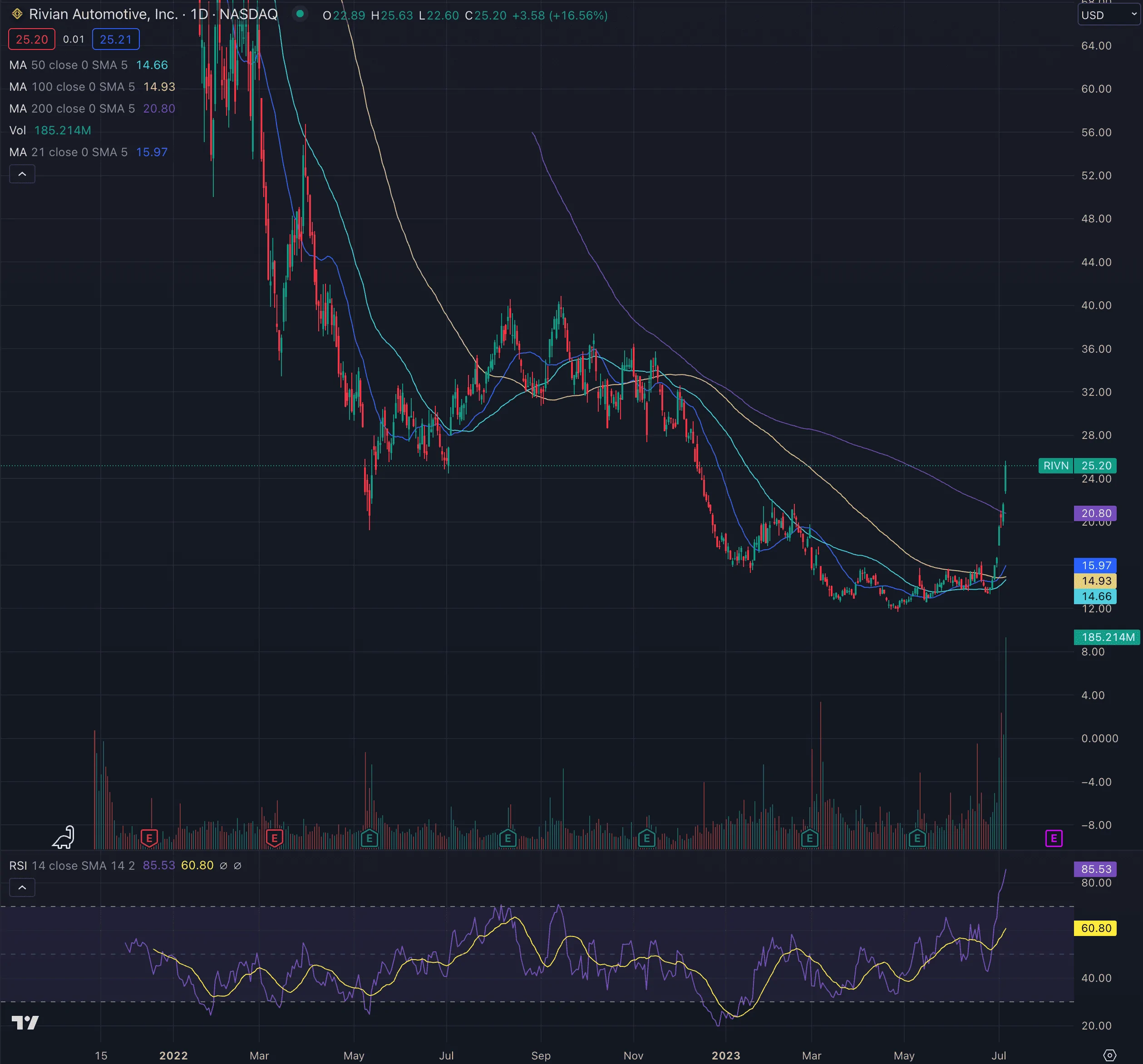 Rivian R1T R1S $RIVN closed above its 200 day moving average for the first time 1688753172464