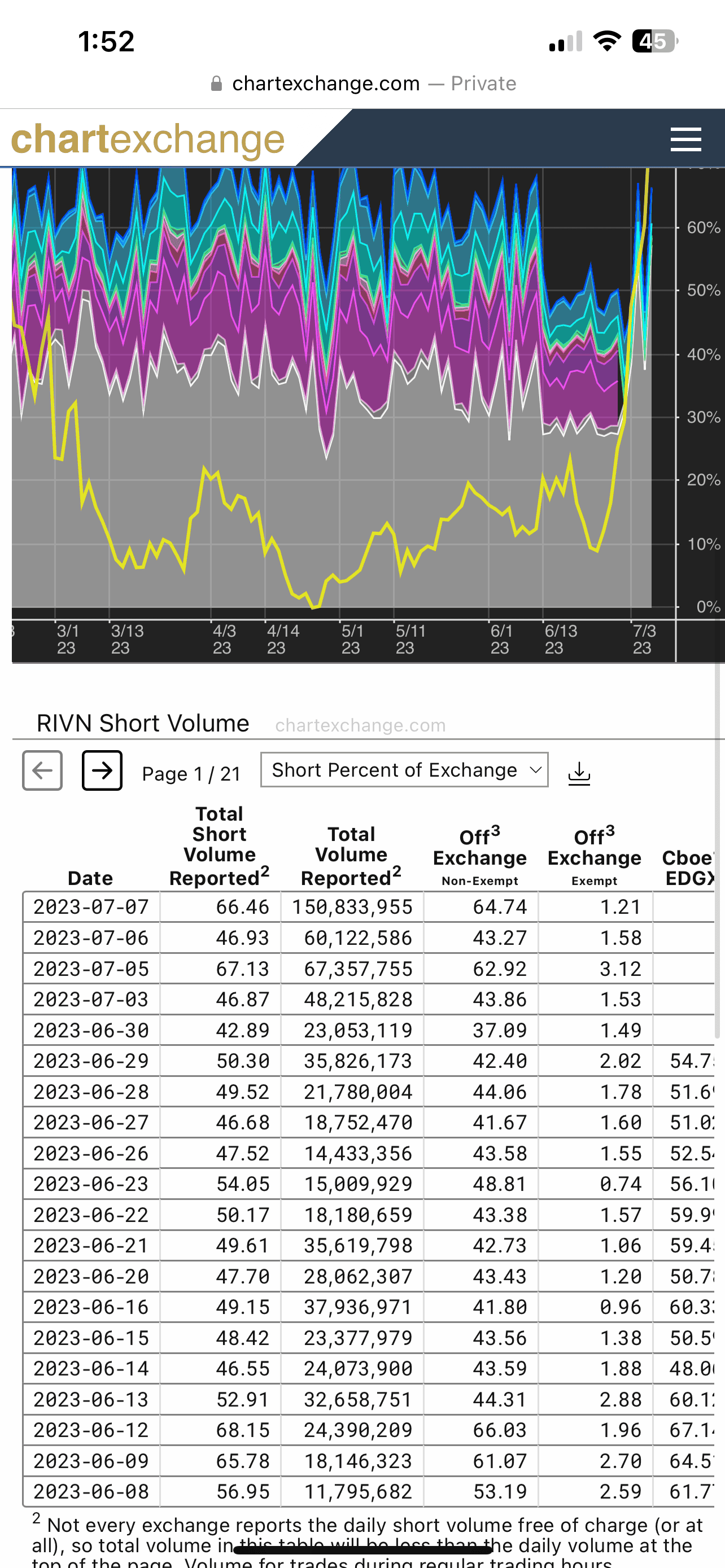 Rivian R1T R1S $RIVN closed above its 200 day moving average for the first time IMG_1242