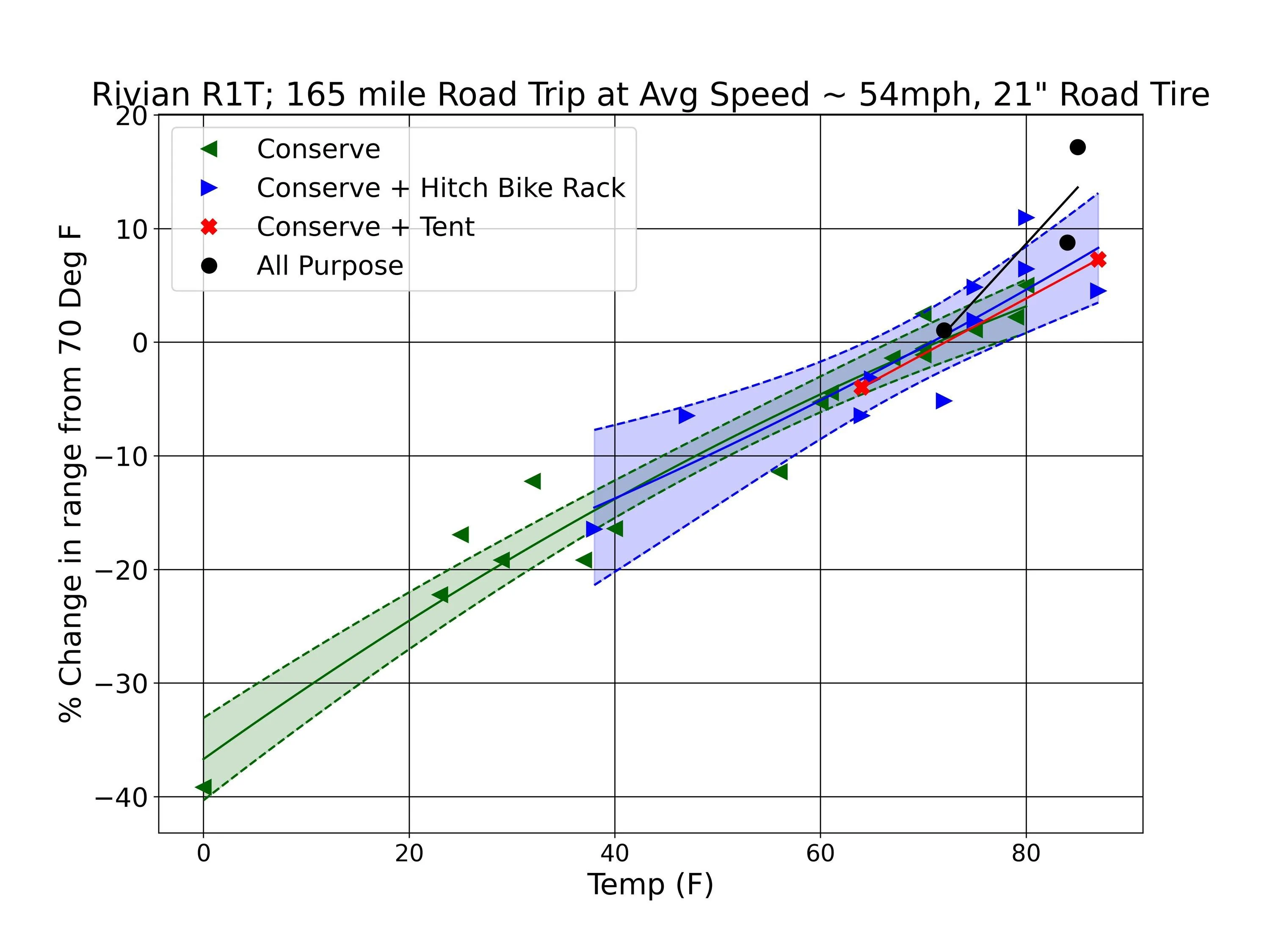 Rivian R1T R1S UPDATED July 17, 2023: Rivian R1T Road Trip Range vs Temperature  - Data R1T percent change vs tem