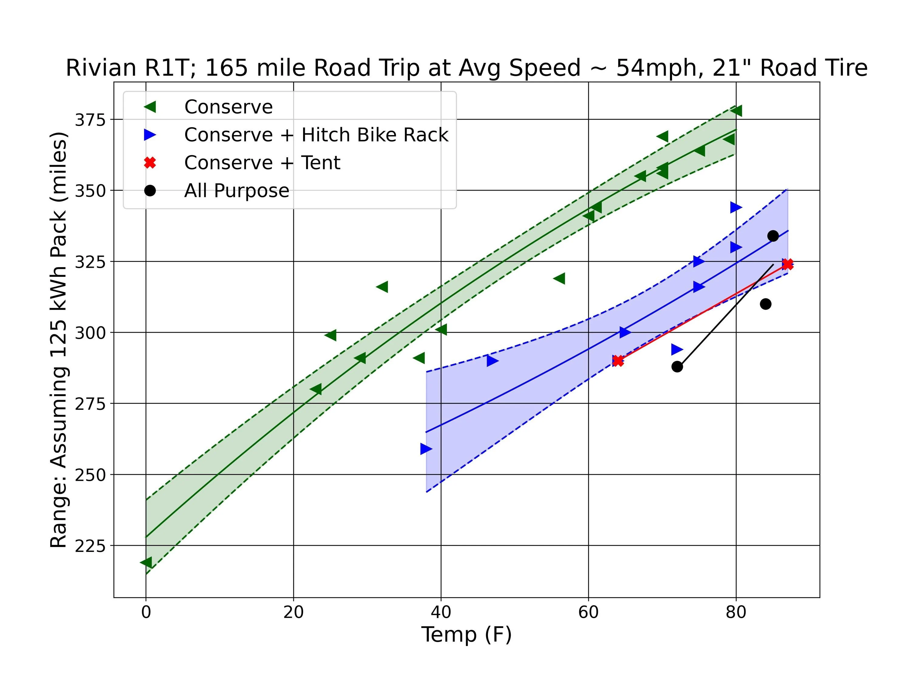 Rivian R1T R1S UPDATED July 17, 2023: Rivian R1T Road Trip Range vs Temperature  - Data R1T range vs tem