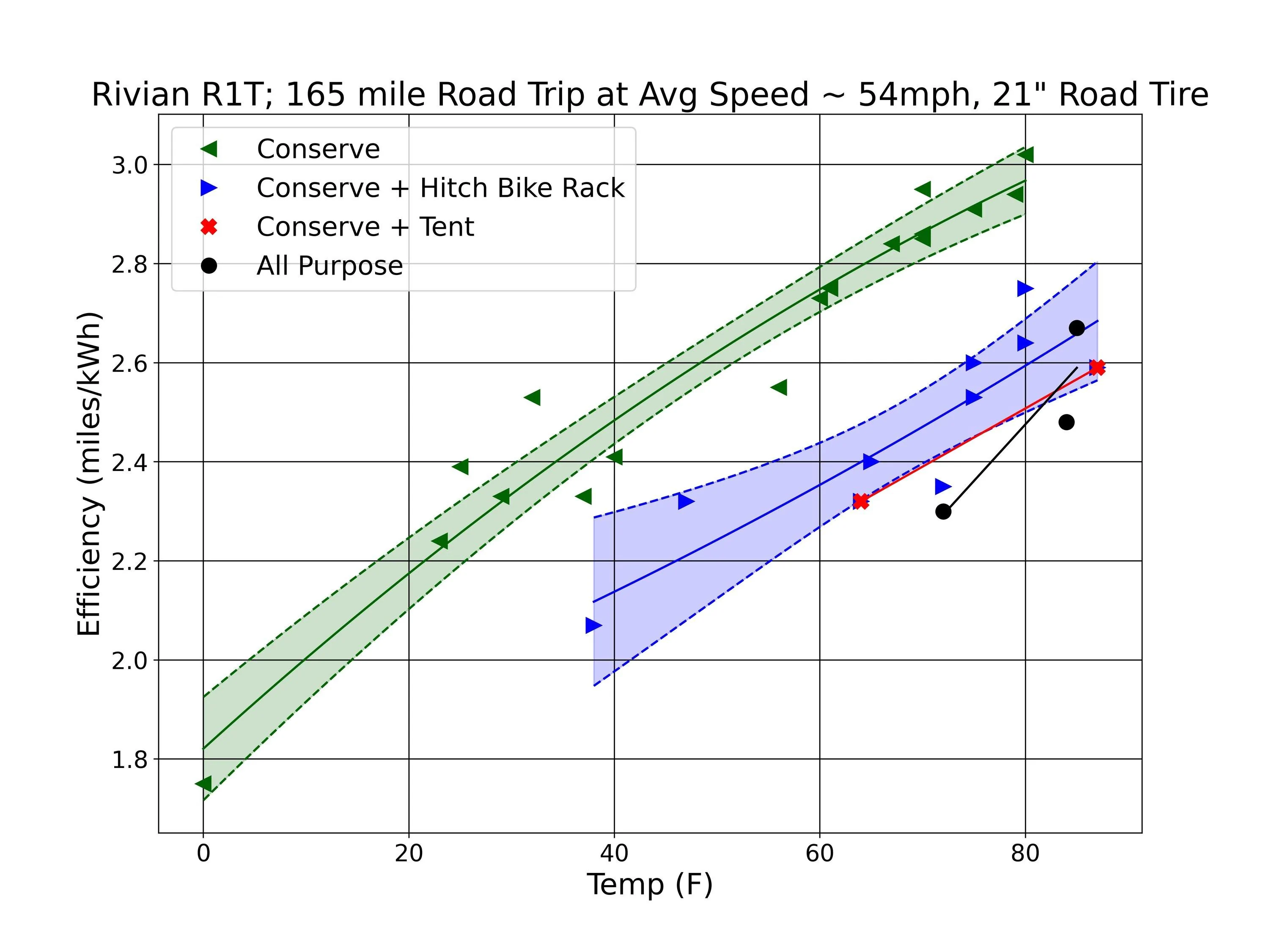 Rivian R1T R1S UPDATED July 17, 2023: Rivian R1T Road Trip Range vs Temperature  - Data R1T efficiency vs tem