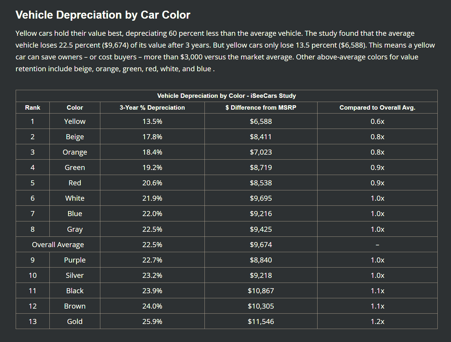 Rivian R1T R1S The Best and Worst Car Colors for Resale Value 1690397299754