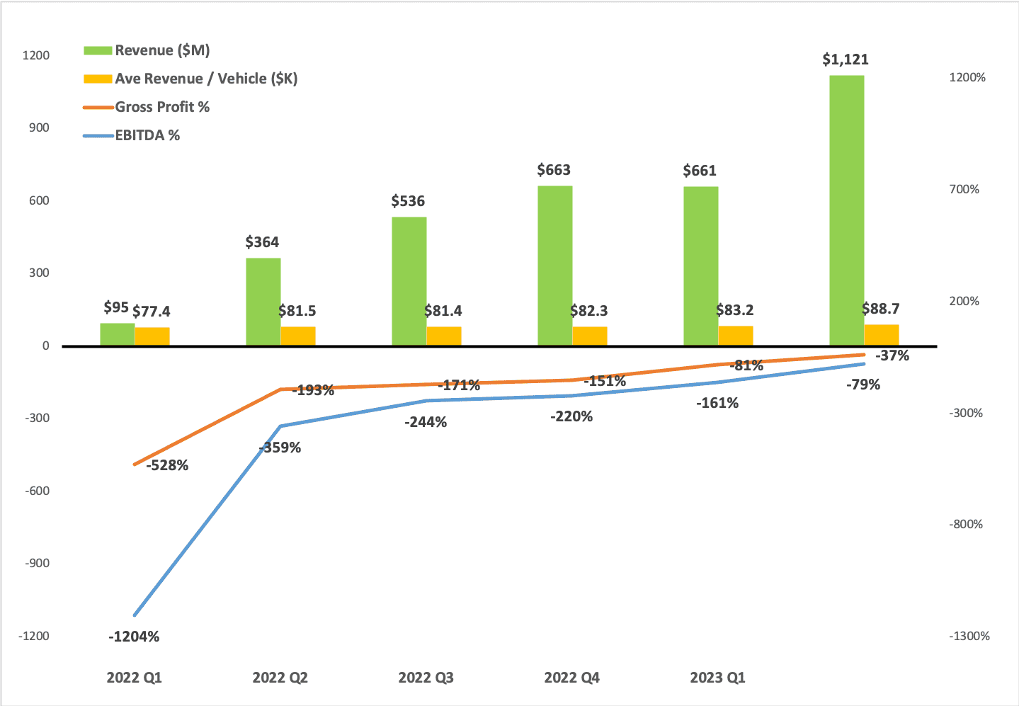 Rivian R1T R1S Q2 2023 Results -- $RIVN on the right trajectory: earnings solid and revenue, margins all heading in the right direction rivian margins