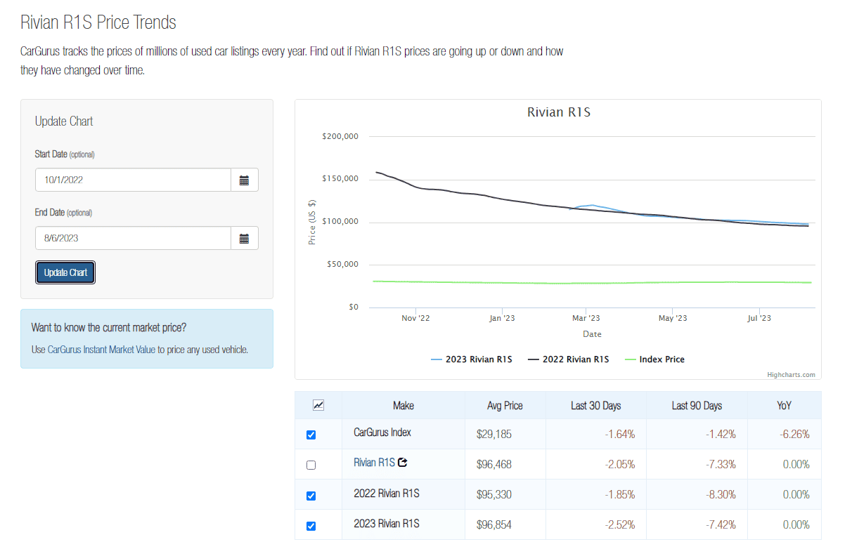 Rivian R1T R1S Used R1T Prices / Trade Value Declines R1S