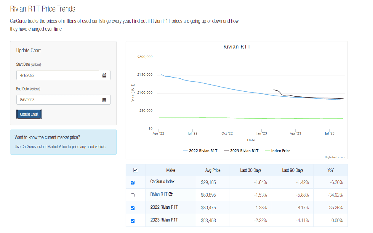 Rivian R1T R1S Used R1T Prices / Trade Value Declines R1T