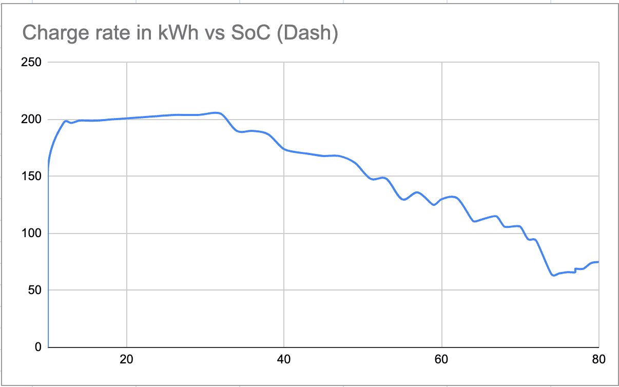 Rivian R1T R1S 10-80 charging analysis post 2023.30 - underwhelmed 1694394770111