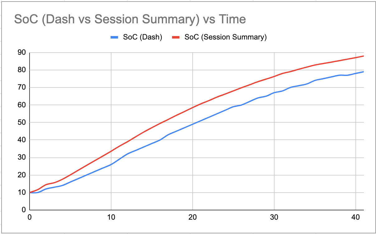 Rivian R1T R1S 10-80 charging analysis post 2023.30 - underwhelmed 1694394813550