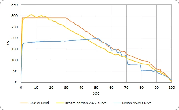 Rivian R1T R1S 10-80 charging analysis post 2023.30 - underwhelmed 1694415257891