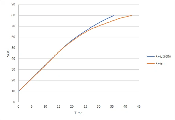 Rivian R1T R1S 10-80 charging analysis post 2023.30 - underwhelmed 1694416895293