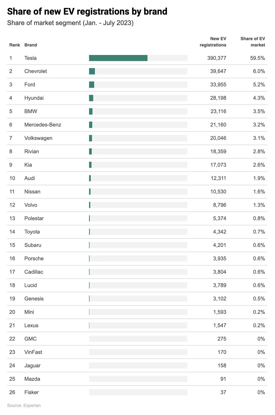 Rivian R1T R1S Rivian's share of new EV registrations (vs other brands) for 2023 YTD Rivian EV market share 2023 YTD