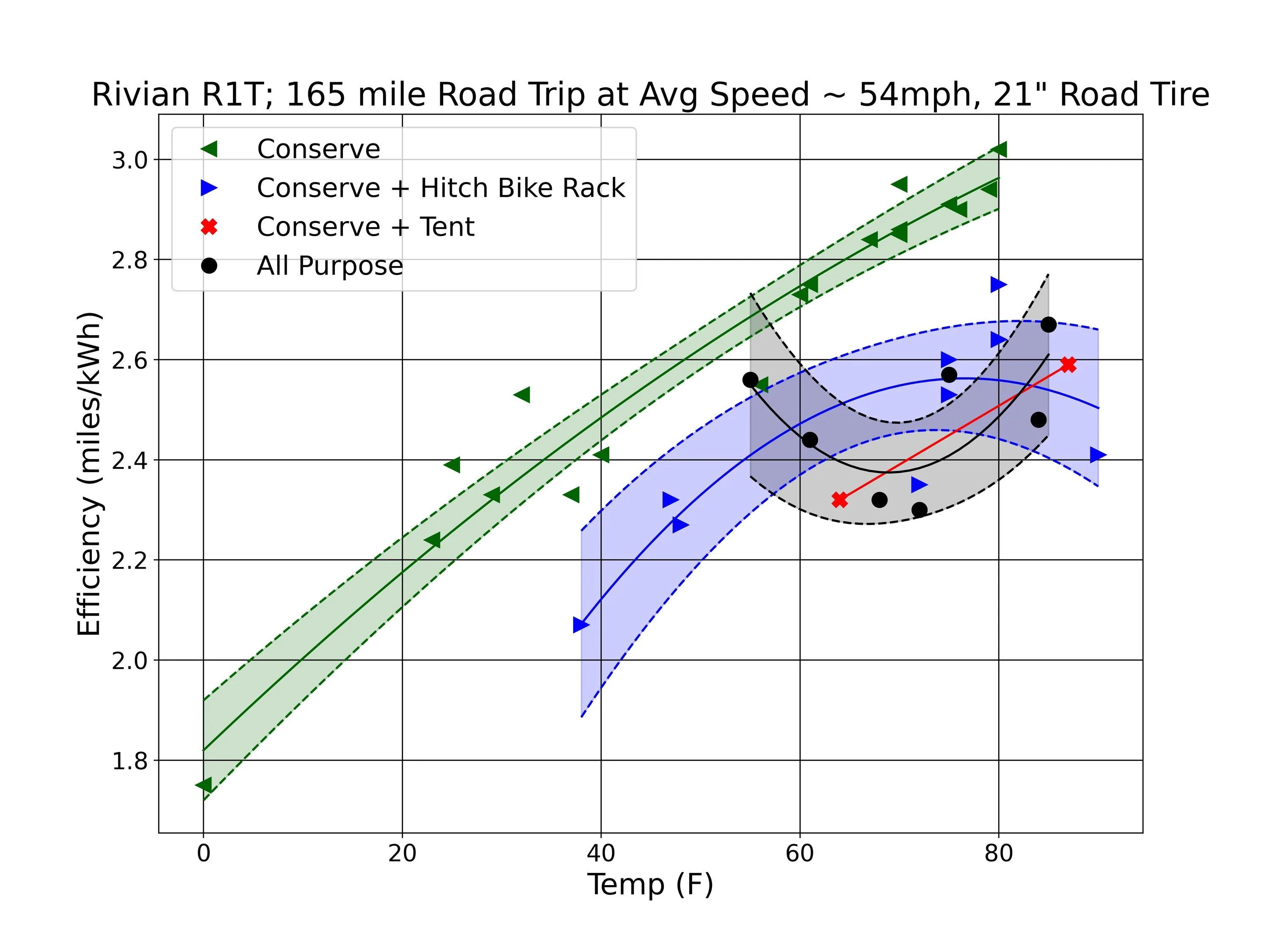 Rivian R1T R1S Oakland, CA to St. Paul, MN in 3ish Days - R1T Trip Report R1T efficiency vs tem