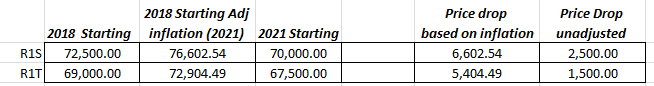 Rivian R1T R1S What would you do if price increased? 1629661043760