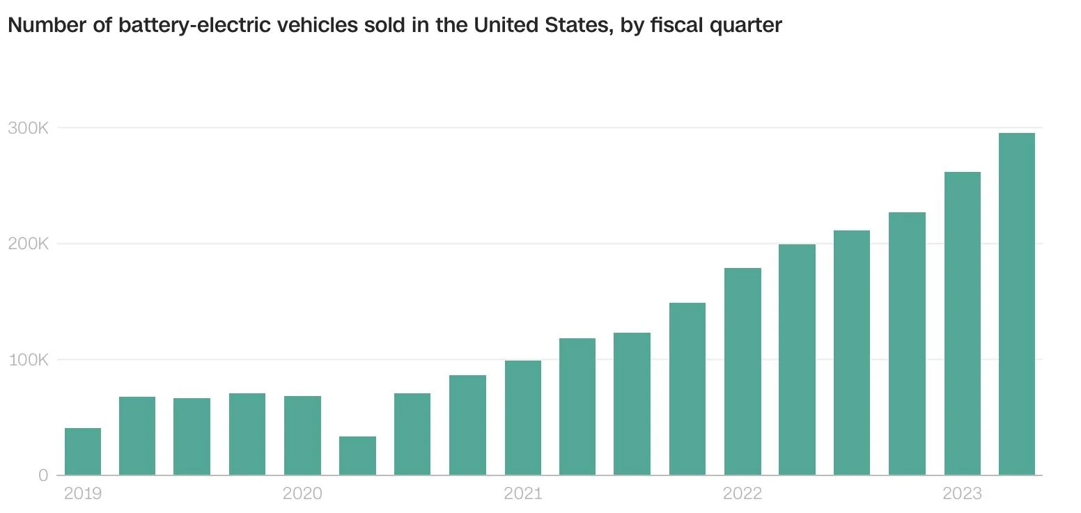 Rivian R1T R1S Are you guys watching this?  EV's in decline! IMG_3436