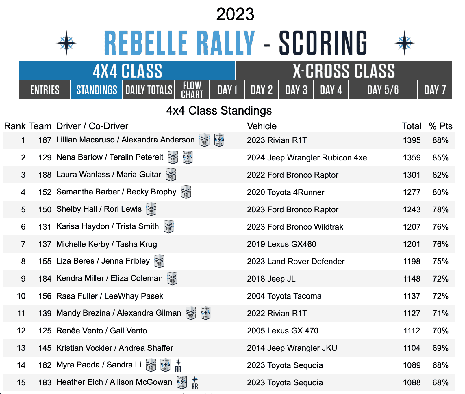 Rivian R1T R1S Rivian Wins 2023 Rebelle Rally! - Macaruso & Anderson make historic EV win with an R1T! Screenshot 2023-10-21 at 7.50.04 AM