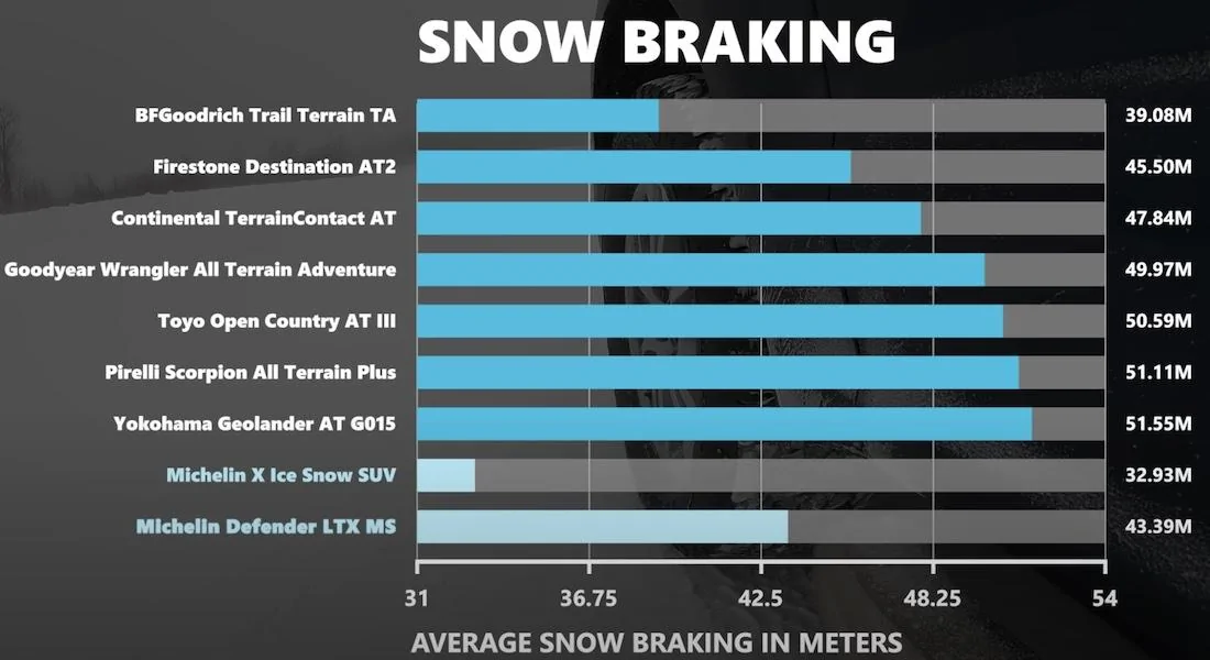 Rivian R1T R1S Snow tires recommendations? Snow braking