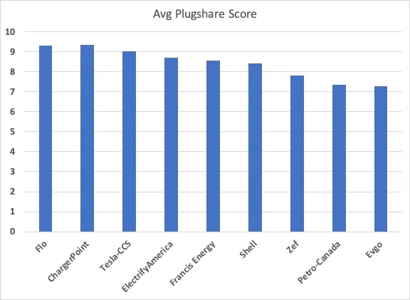Rivian R1T R1S DC Fast Charger Provider Rankings Avg Scor