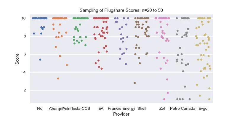 Rivian R1T R1S DC Fast Charger Provider Rankings Scor
