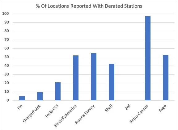 Rivian R1T R1S DC Fast Charger Provider Rankings % Derated