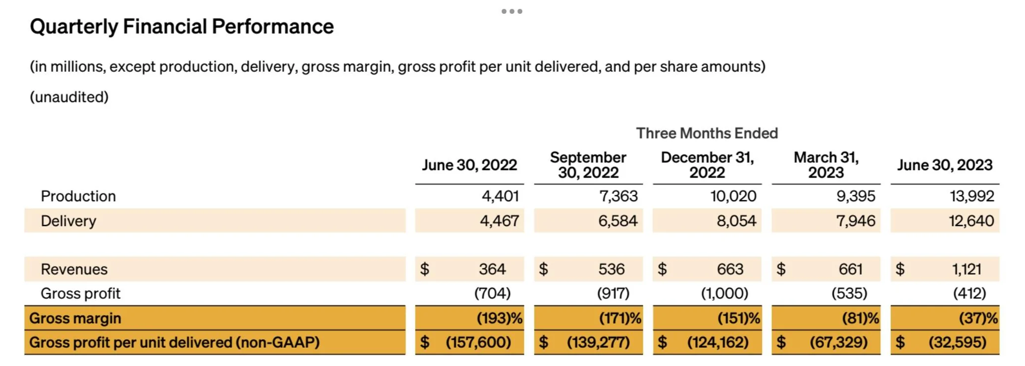 Rivian R1T R1S Massive inventory write downs and firm purchase losses 1698981856517
