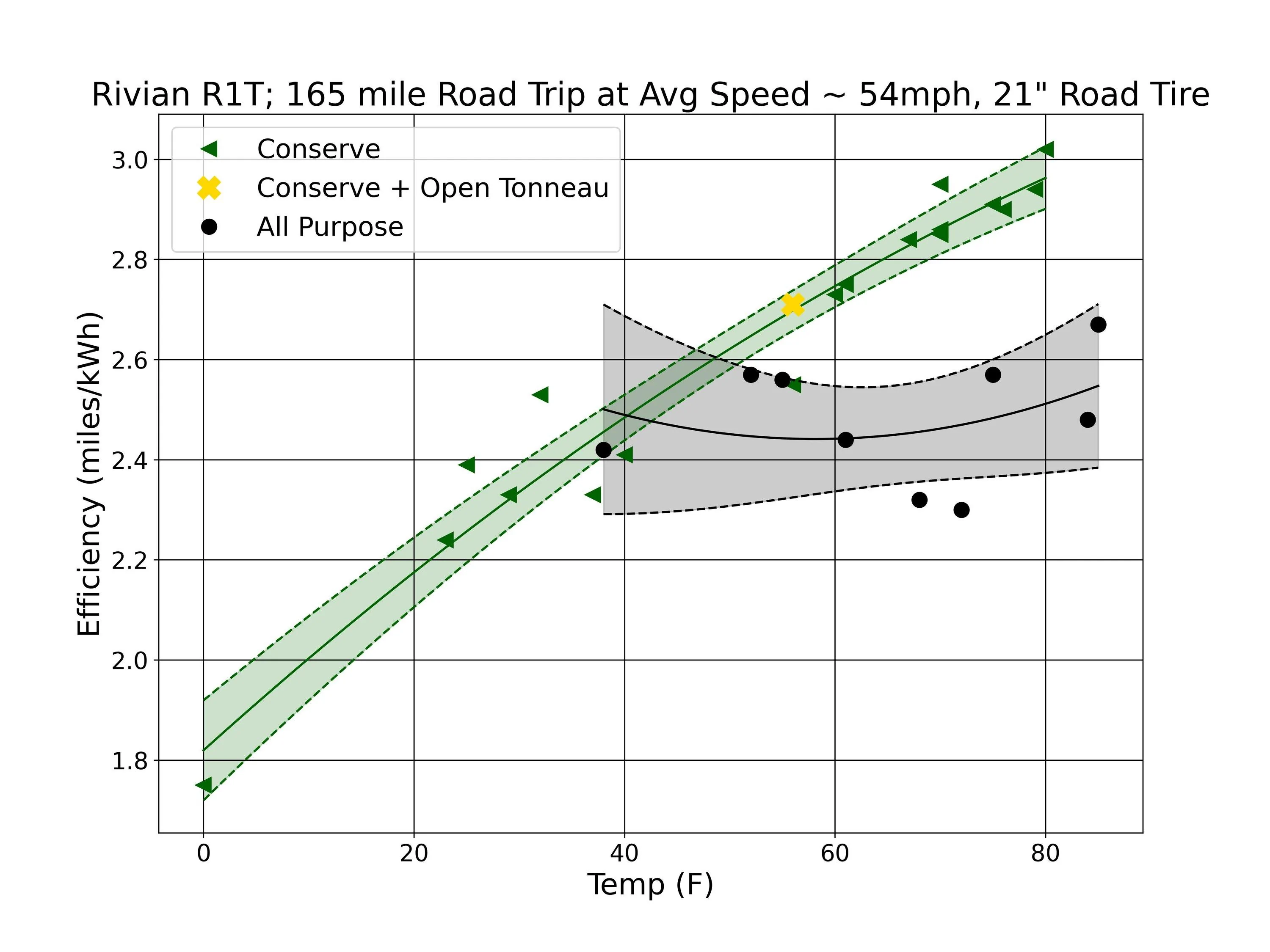 Rivian R1T R1S Unexpected Conserve vs All Purpose Efficiency Behavior R1T efficiency vs tem