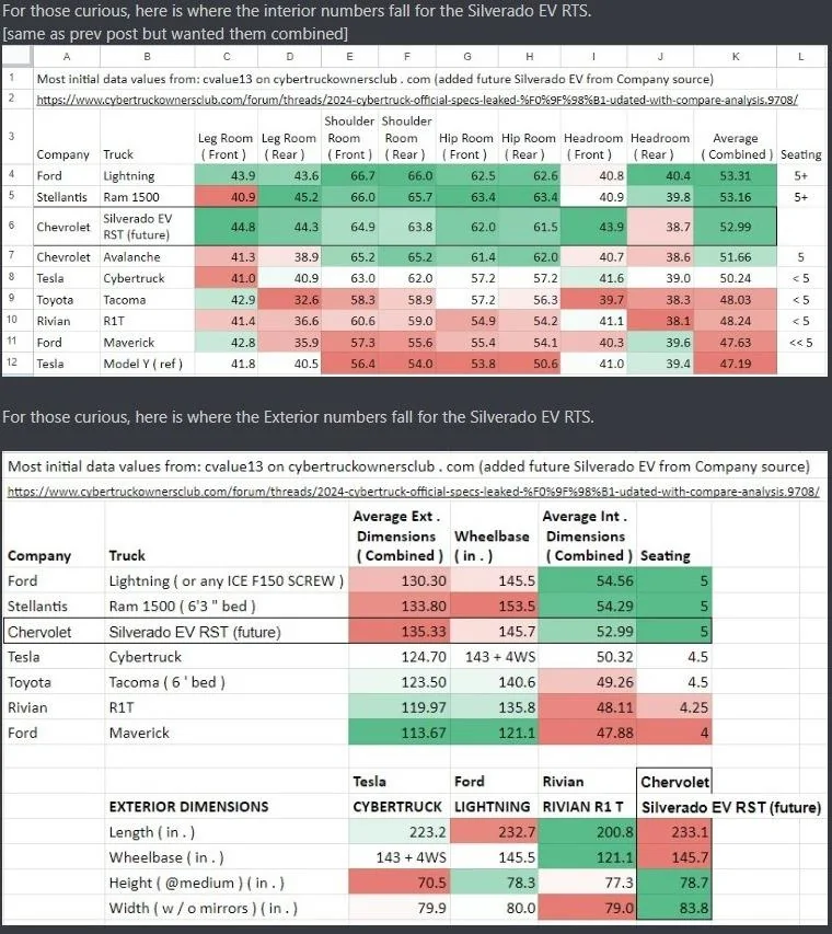 Rivian R1T R1S Cybertruck full official specs just leaked (dimensions, weight, tow rating, bed size, etc.) u9z0WIq