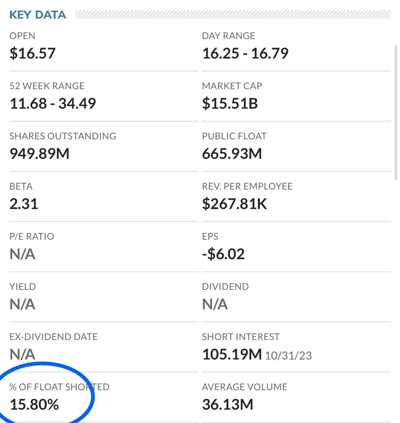 Rivian R1T R1S RIVN % short interest at 15.80%. Highest in over a year IMG_7424