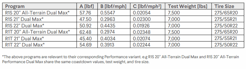 Rivian R1T R1S Rivian Max Pack EPA Data (document shows 141-142 kWh usable battery) 1700672129573
