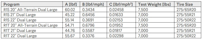 Rivian R1T R1S Rivian Max Pack EPA Data (document shows 141-142 kWh usable battery) 1700672141734