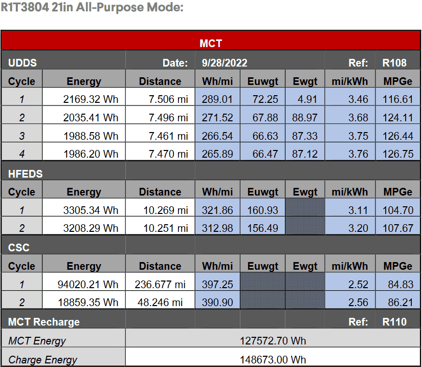 Rivian R1T R1S Rivian Max Pack EPA Data (document shows 141-142 kWh usable battery) 1700712111322