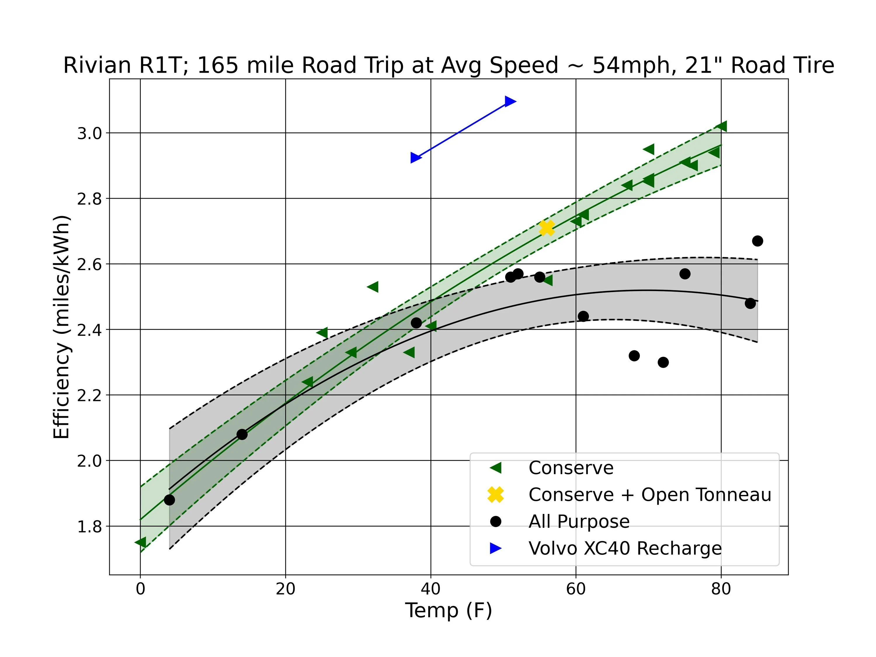 Rivian R1T R1S Efficiency Vs. Temperature:  Data Update, Conserve Only Helps in Warm Temps. R1T efficiency vs tem