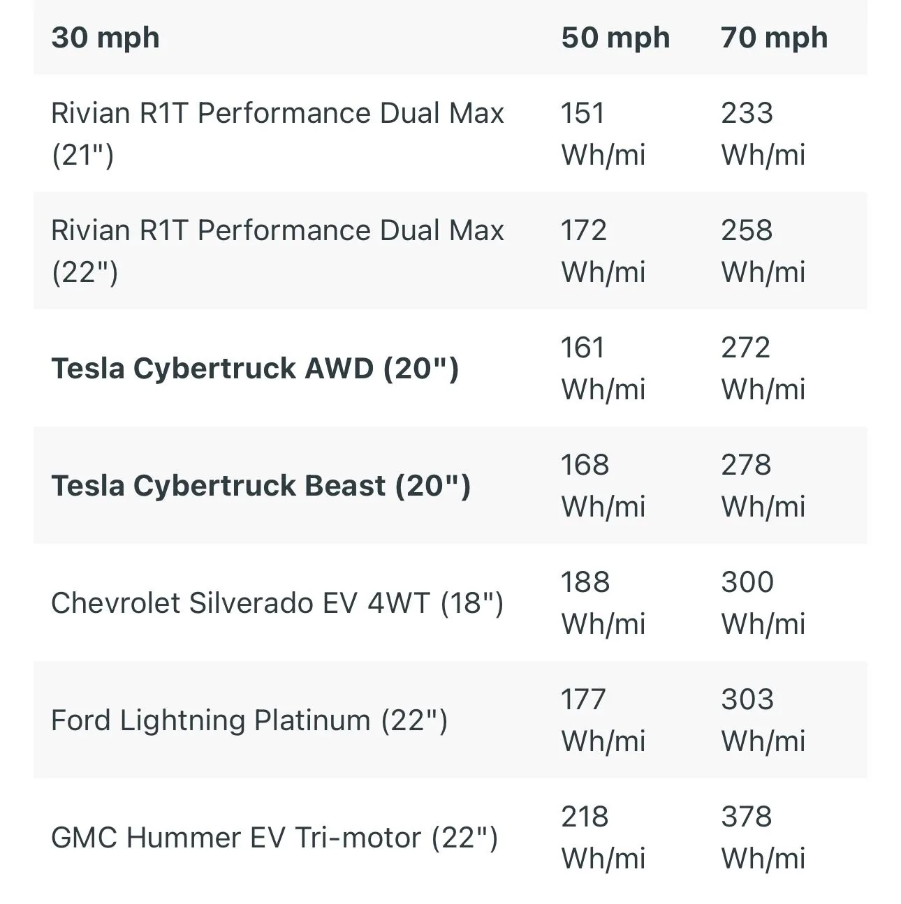 Rivian R1T R1S EPA data shows Rivians more efficient than Cybertruck, even with larger wheels and batteries IMG_7530
