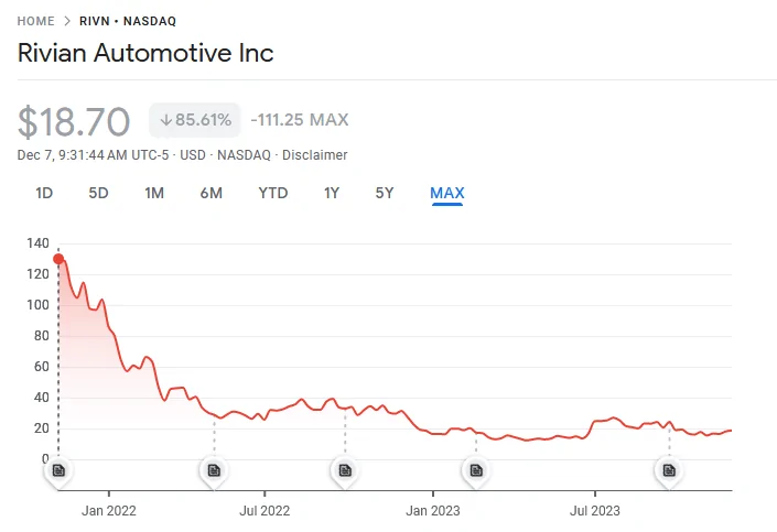 Rivian R1T R1S Today’s Dumpster Truck Bounce for RIVN? 1701959633166