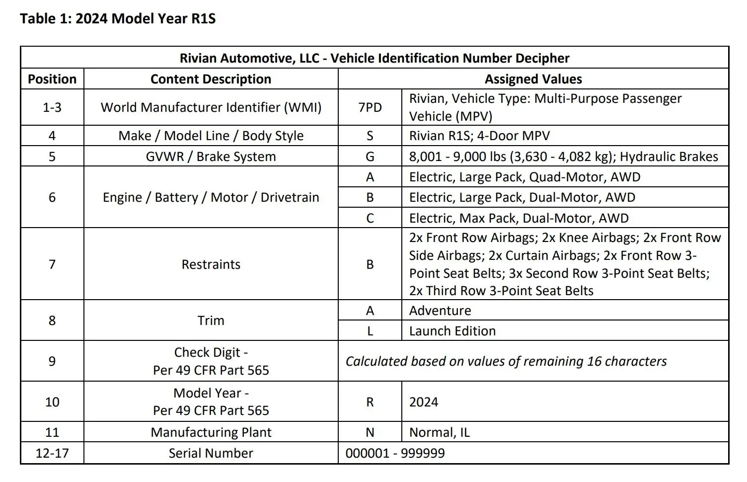 Rivian R1T R1S Rivian VIN Decoder NHTSA Rivian 2024 R1S