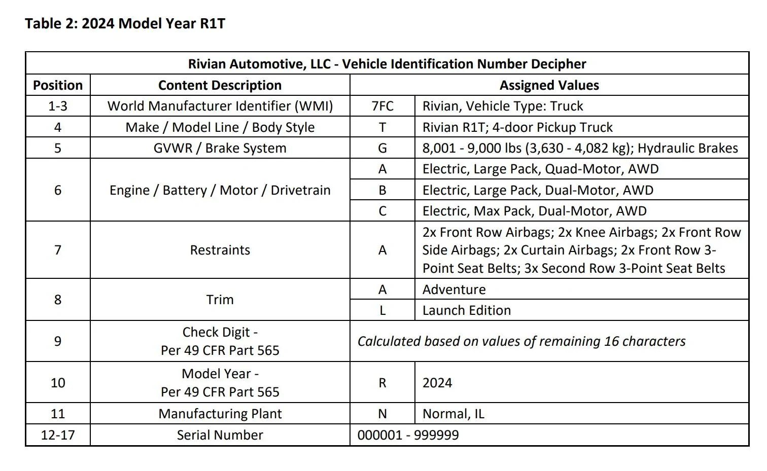 Rivian R1T R1S Rivian VIN Decoder NHTSA Rivian 2024 R1T